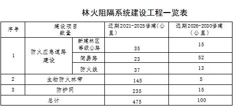 原火灾防治规划（2021-2030年）的通知AG真人海城市人民政府关于印发海城市森林草(图5)