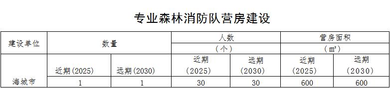 原火灾防治规划（2021-2030年）的通知AG真人海城市人民政府关于印发海城市森林草(图7)