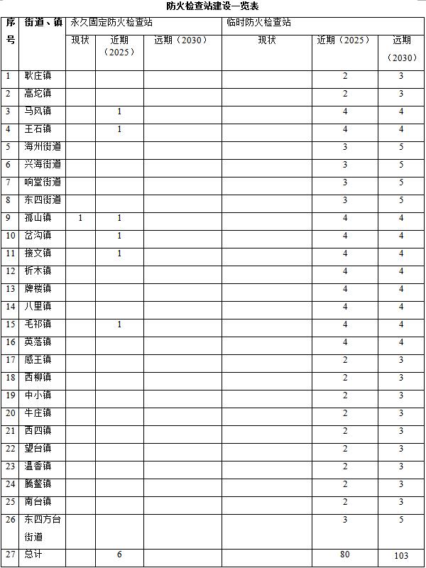 原火灾防治规划（2021-2030年）的通知AG真人海城市人民政府关于印发海城市森林草(图6)