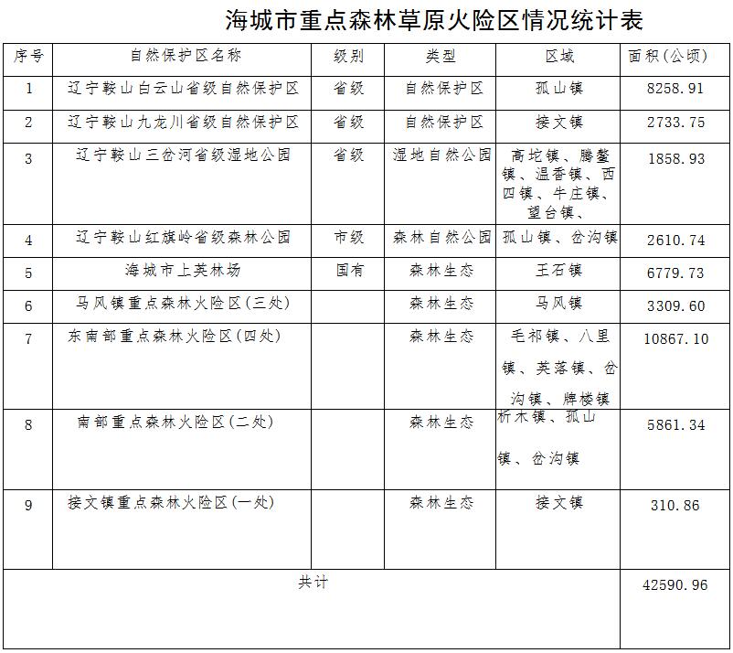 原火灾防治规划（2021-2030年）的通知AG真人海城市人民政府关于印发海城市森林草(图8)