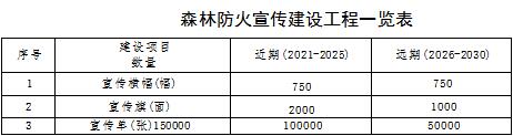 原火灾防治规划（2021-2030年）的通知AG真人海城市人民政府关于印发海城市森林草(图12)