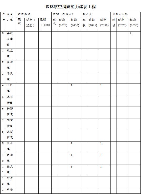 原火灾防治规划（2021-2030年）的通知AG真人海城市人民政府关于印发海城市森林草(图14)